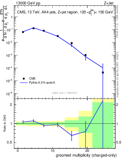 Plot of j.nch.g in 13000 GeV pp collisions