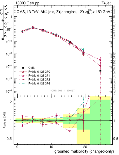 Plot of j.nch.g in 13000 GeV pp collisions