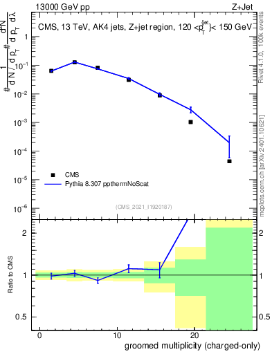 Plot of j.nch.g in 13000 GeV pp collisions