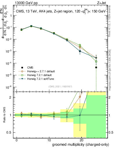 Plot of j.nch.g in 13000 GeV pp collisions