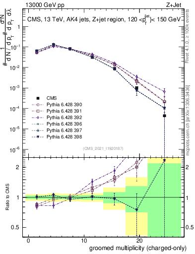 Plot of j.nch.g in 13000 GeV pp collisions