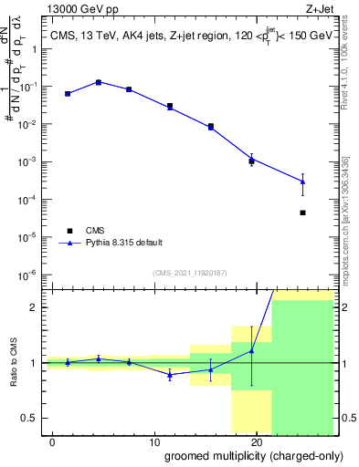 Plot of j.nch.g in 13000 GeV pp collisions