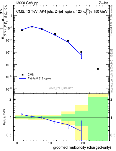 Plot of j.nch.g in 13000 GeV pp collisions