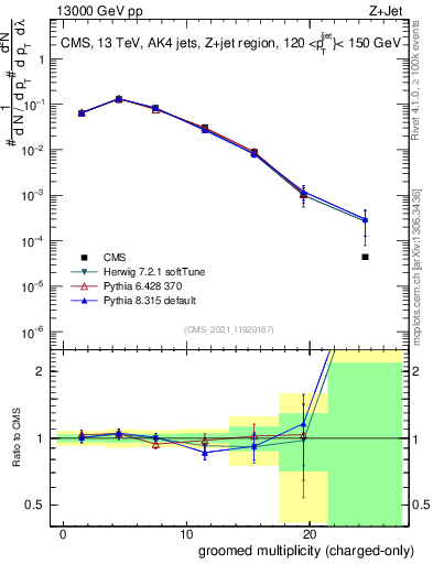 Plot of j.nch.g in 13000 GeV pp collisions