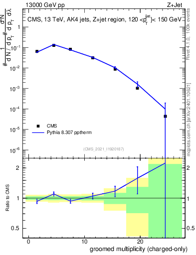 Plot of j.nch.g in 13000 GeV pp collisions