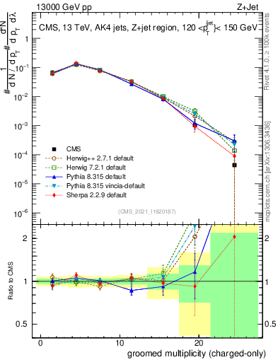 Plot of j.nch.g in 13000 GeV pp collisions
