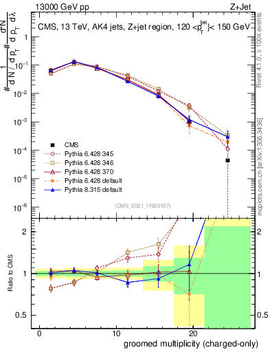 Plot of j.nch.g in 13000 GeV pp collisions