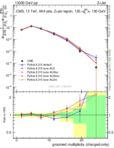 Plot of j.nch.g in 13000 GeV pp collisions