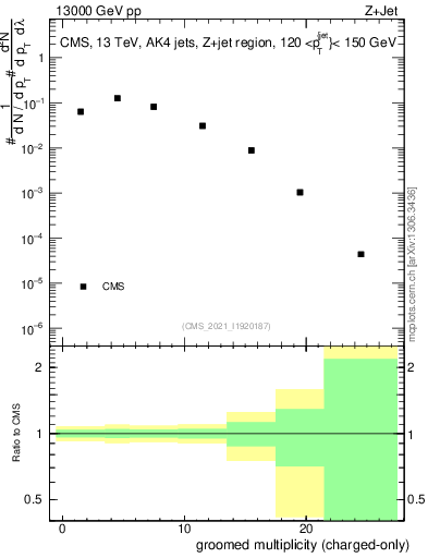Plot of j.nch.g in 13000 GeV pp collisions