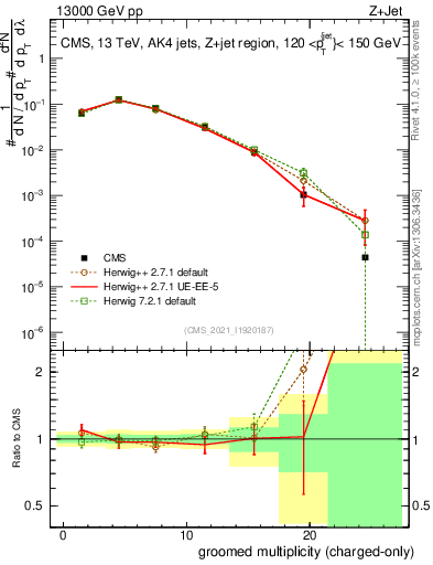 Plot of j.nch.g in 13000 GeV pp collisions