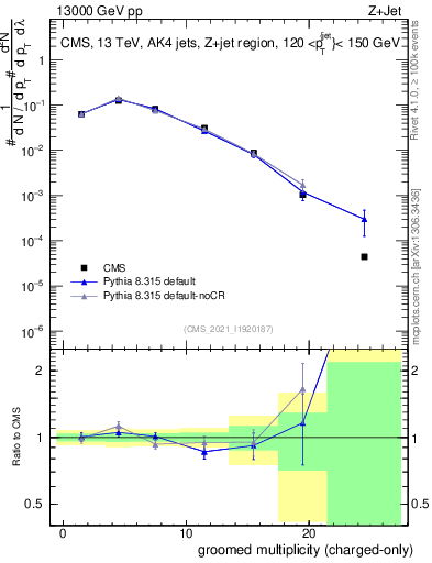 Plot of j.nch.g in 13000 GeV pp collisions