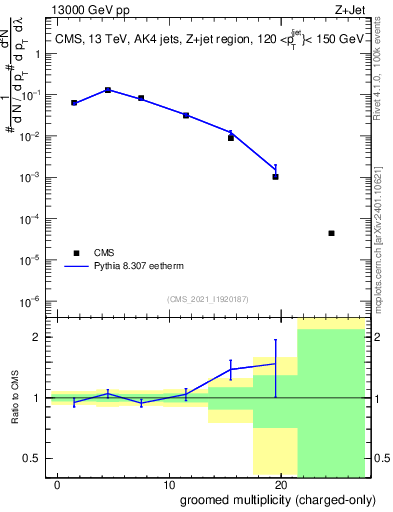 Plot of j.nch.g in 13000 GeV pp collisions