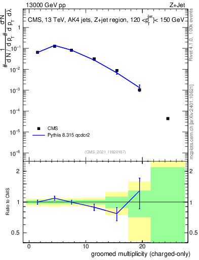 Plot of j.nch.g in 13000 GeV pp collisions