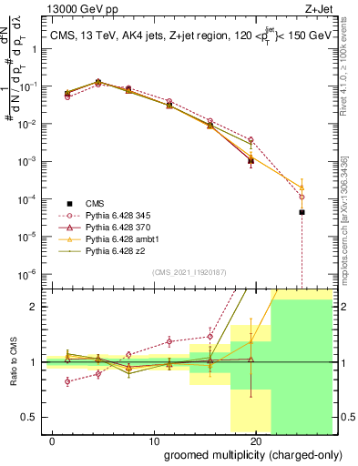 Plot of j.nch.g in 13000 GeV pp collisions