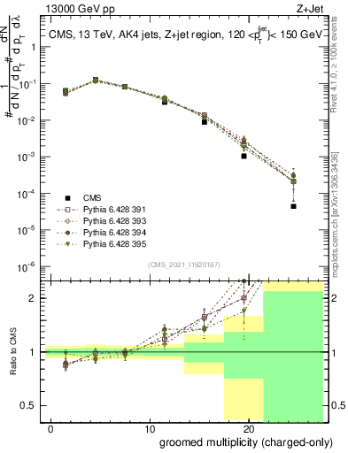Plot of j.nch.g in 13000 GeV pp collisions