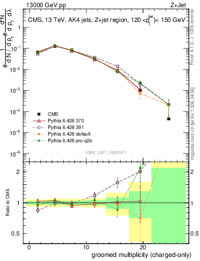 Plot of j.nch.g in 13000 GeV pp collisions