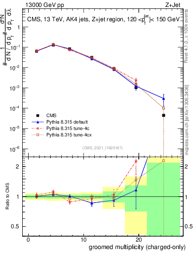 Plot of j.nch.g in 13000 GeV pp collisions