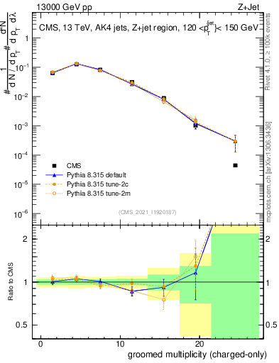 Plot of j.nch.g in 13000 GeV pp collisions