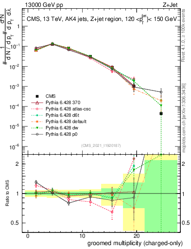 Plot of j.nch.g in 13000 GeV pp collisions