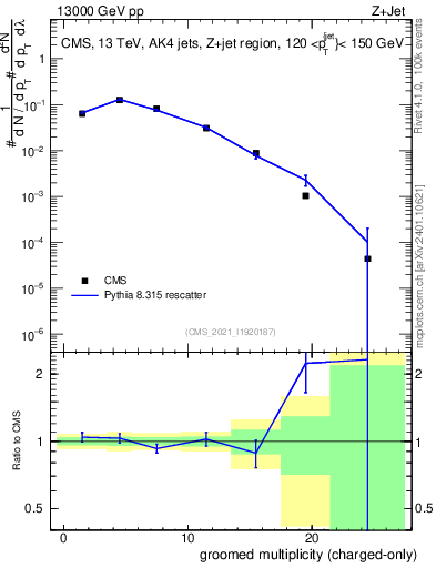 Plot of j.nch.g in 13000 GeV pp collisions