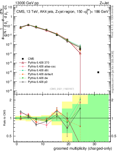 Plot of j.nch.g in 13000 GeV pp collisions