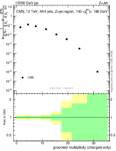 Plot of j.nch.g in 13000 GeV pp collisions