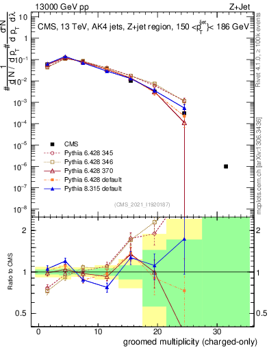 Plot of j.nch.g in 13000 GeV pp collisions