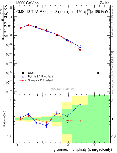 Plot of j.nch.g in 13000 GeV pp collisions