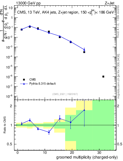 Plot of j.nch.g in 13000 GeV pp collisions