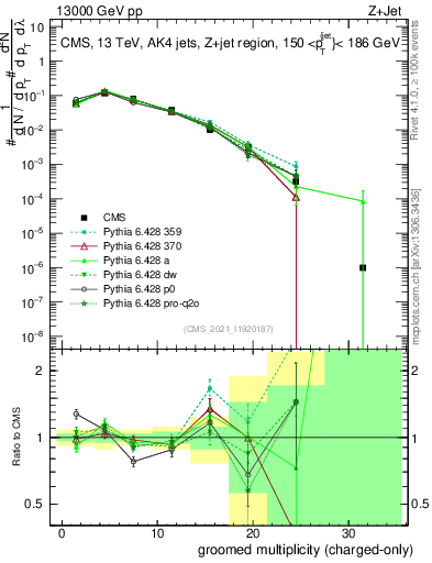 Plot of j.nch.g in 13000 GeV pp collisions