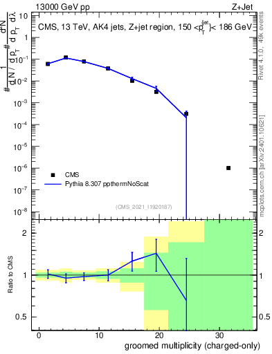 Plot of j.nch.g in 13000 GeV pp collisions
