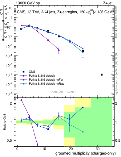Plot of j.nch.g in 13000 GeV pp collisions