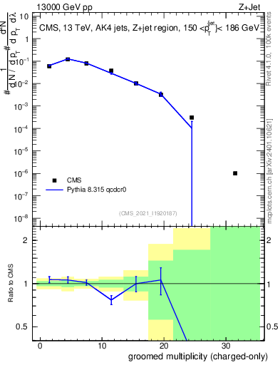 Plot of j.nch.g in 13000 GeV pp collisions