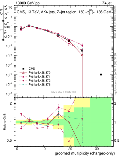 Plot of j.nch.g in 13000 GeV pp collisions
