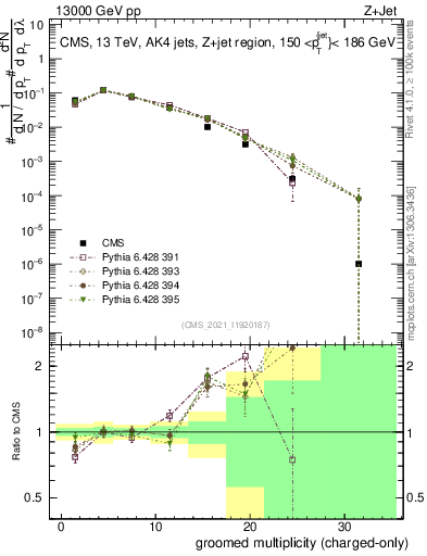 Plot of j.nch.g in 13000 GeV pp collisions
