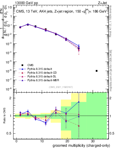 Plot of j.nch.g in 13000 GeV pp collisions