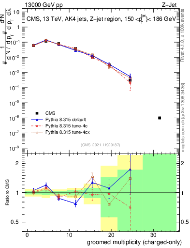 Plot of j.nch.g in 13000 GeV pp collisions