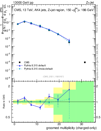 Plot of j.nch.g in 13000 GeV pp collisions