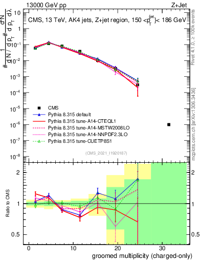 Plot of j.nch.g in 13000 GeV pp collisions