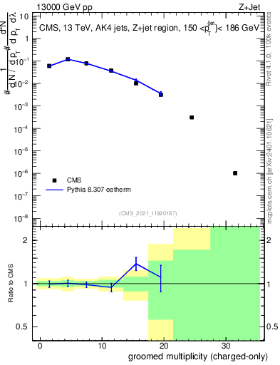 Plot of j.nch.g in 13000 GeV pp collisions