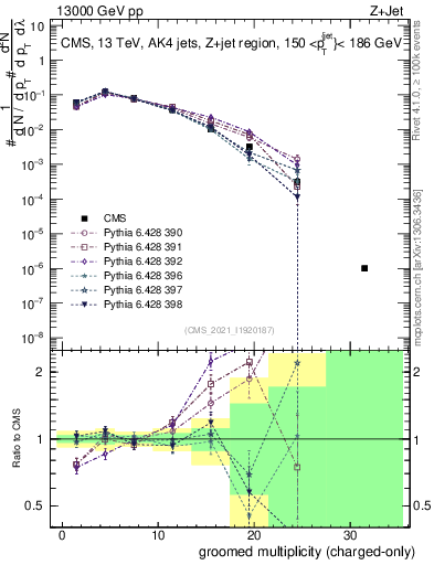 Plot of j.nch.g in 13000 GeV pp collisions