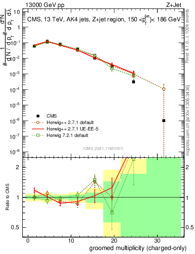 Plot of j.nch.g in 13000 GeV pp collisions