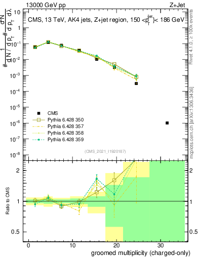 Plot of j.nch.g in 13000 GeV pp collisions