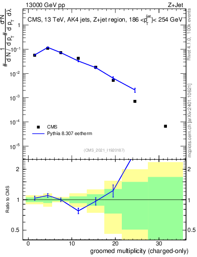 Plot of j.nch.g in 13000 GeV pp collisions