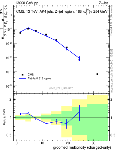 Plot of j.nch.g in 13000 GeV pp collisions