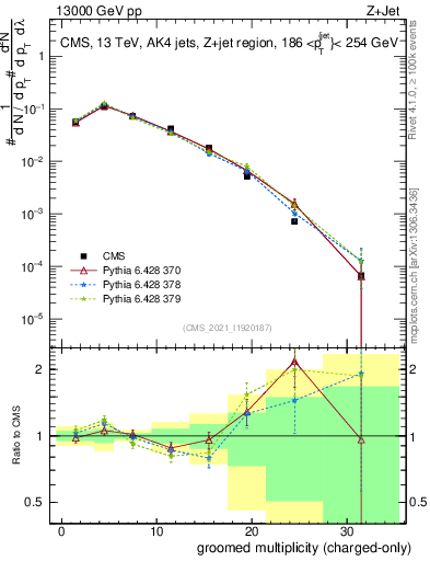 Plot of j.nch.g in 13000 GeV pp collisions