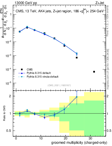 Plot of j.nch.g in 13000 GeV pp collisions