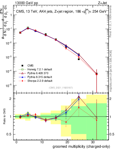 Plot of j.nch.g in 13000 GeV pp collisions