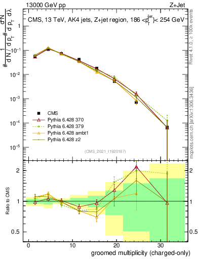 Plot of j.nch.g in 13000 GeV pp collisions