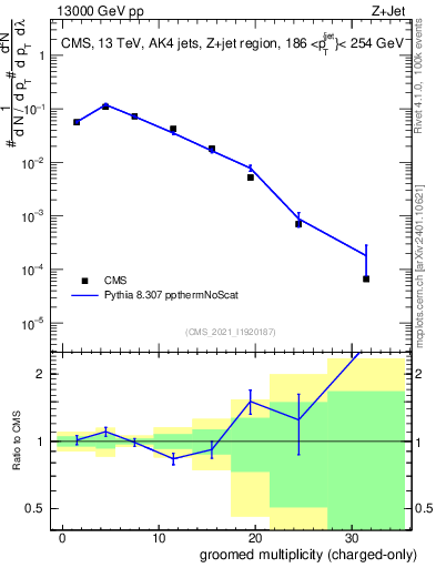 Plot of j.nch.g in 13000 GeV pp collisions
